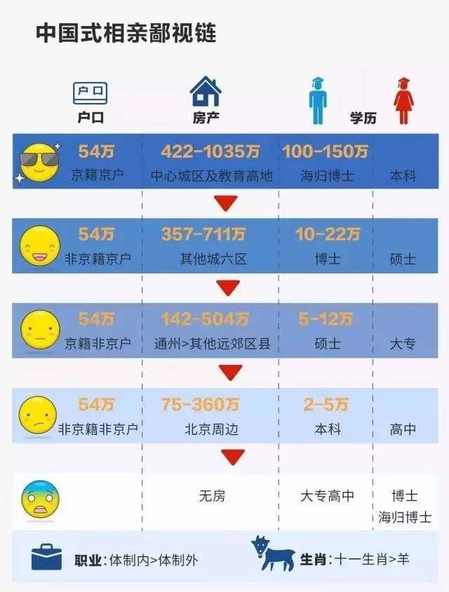 相親中的學歷鄙視鏈，你排第幾位？教你輕松拿下高學歷！
